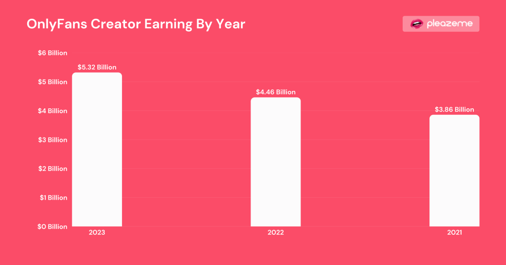 OnlyFans Creator Earning By Year OnlyFans Creator Earning By Year