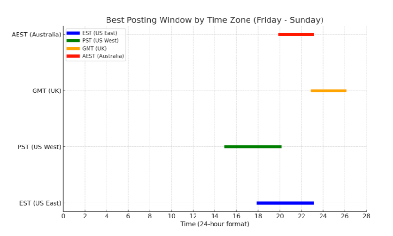 Best Times to Post on OnlyFans Best Times to Post on OnlyFans