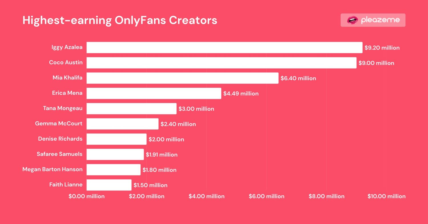 Highest-earning OnlyFans Creators