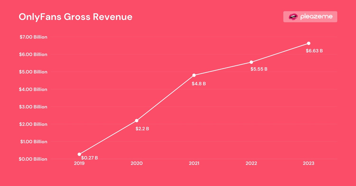 OnlyFans Gross Revenue