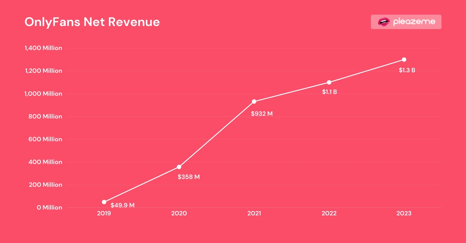 OnlyFans Net Revenue