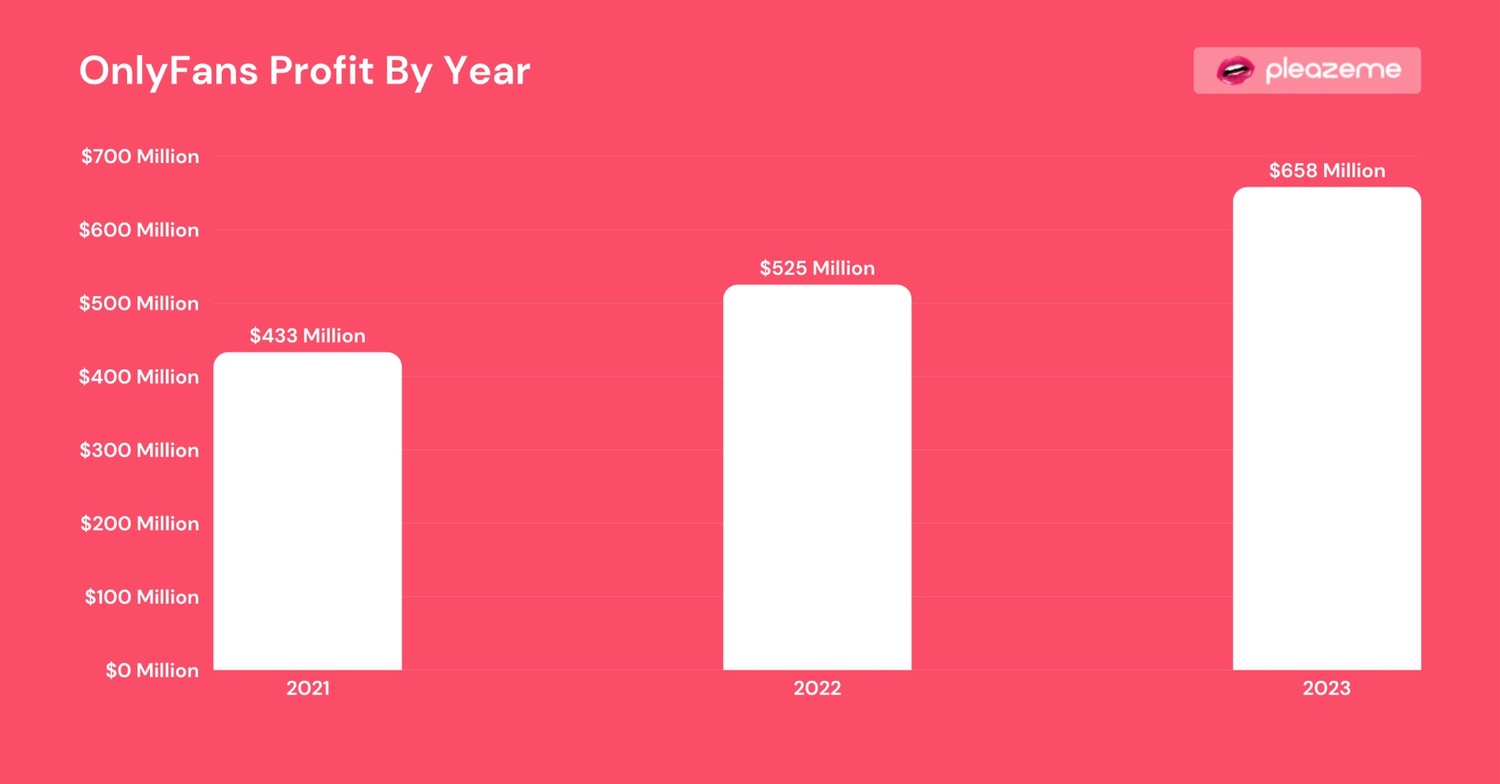 OnlyFans' revenue by year
