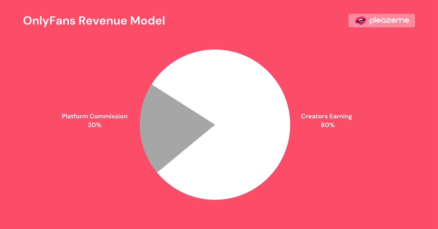 OnlyFans Revenue Model