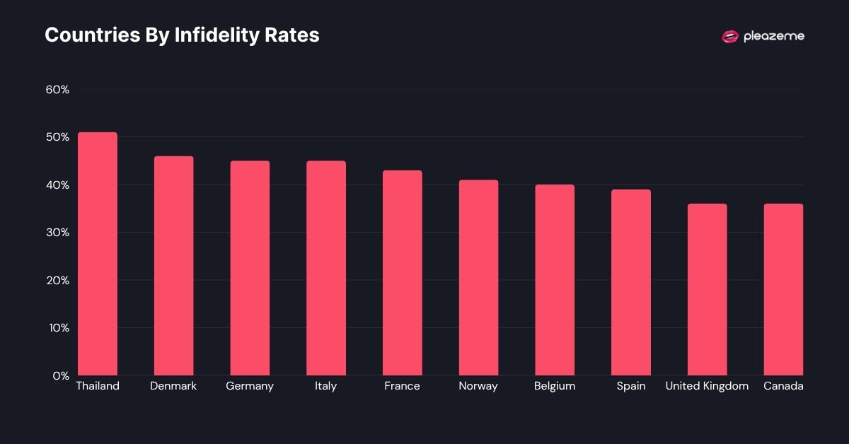 Countries By Infidelity Rates