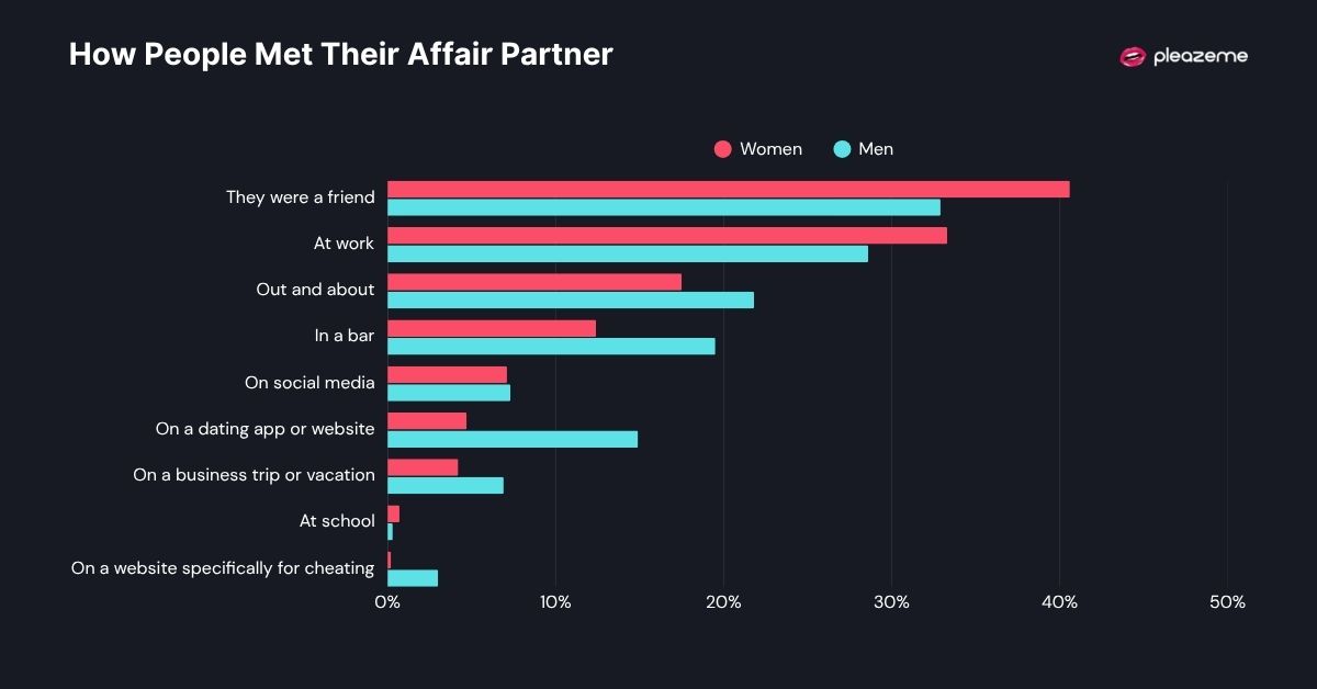 How People Met Their Affair Partner