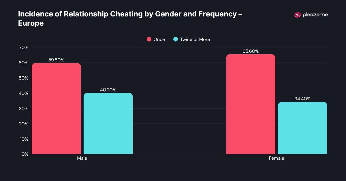 Incidence of Relationship Cheating by Gender and Frequency – Europe