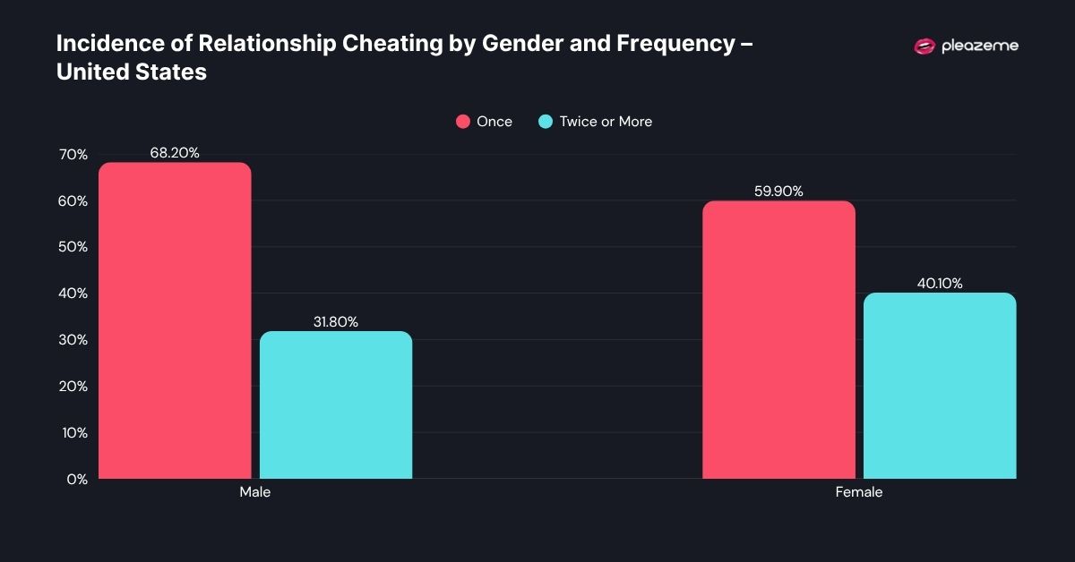 Incidence of Relationship Cheating by Gender and Frequency