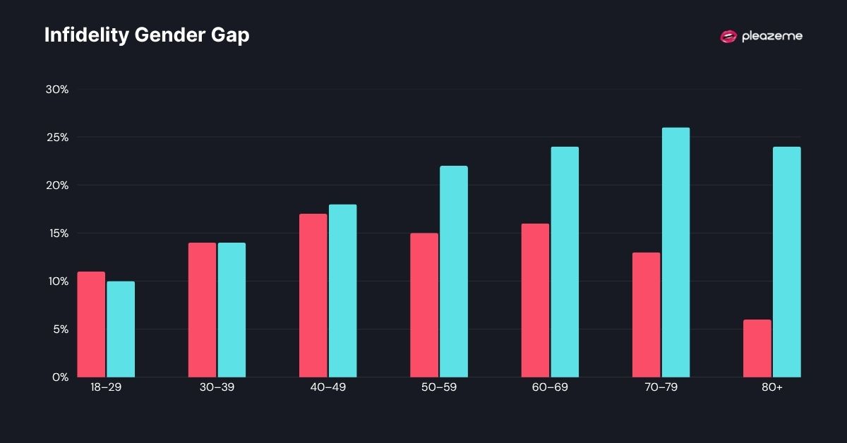 Infidelity Gender Gap