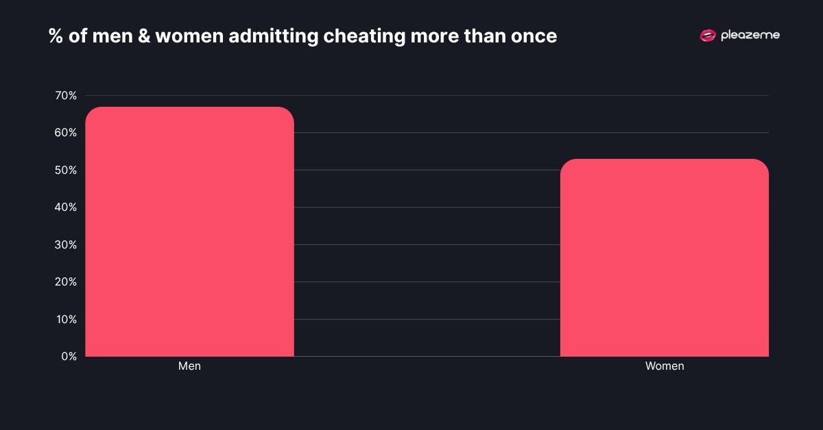 % of men & women admitting cheating more than once