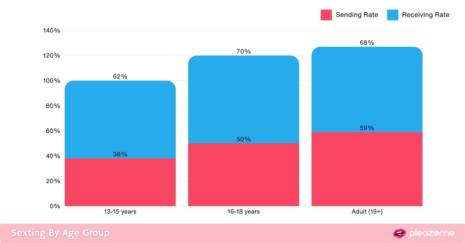 Sexting By Age Group