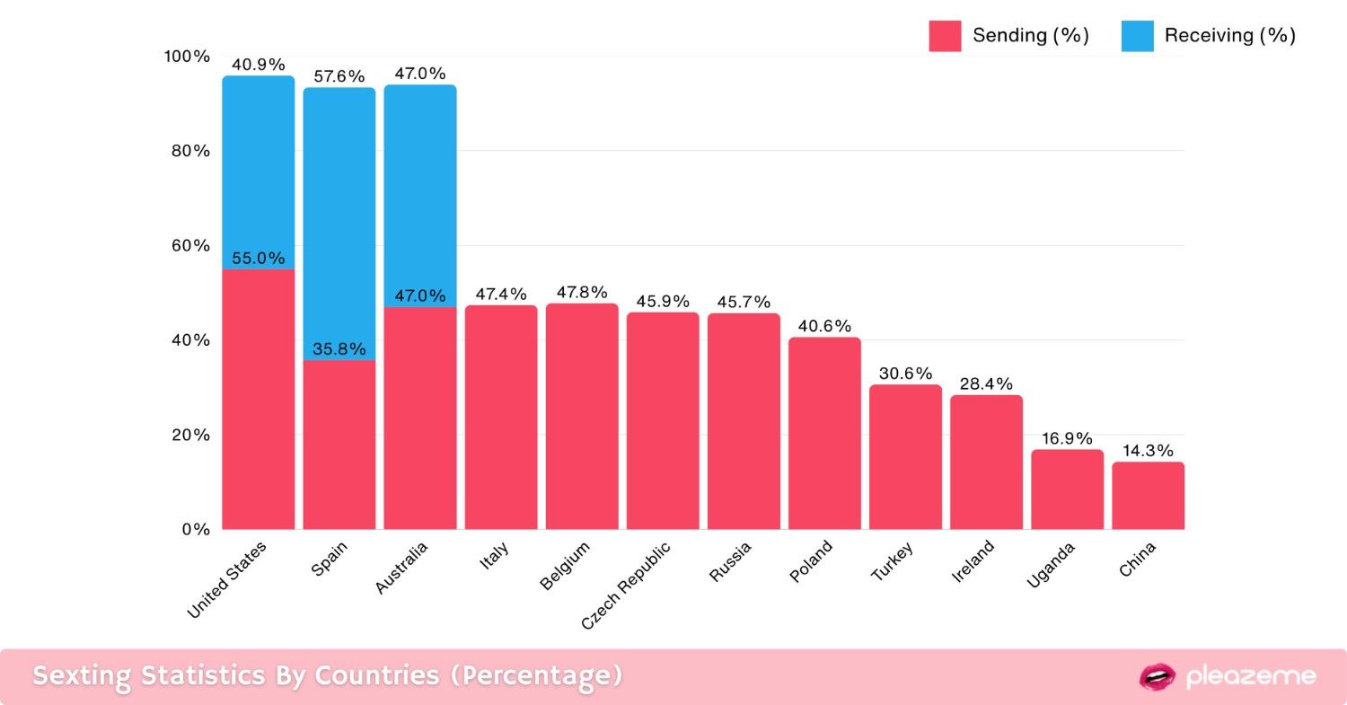 Sexting Statistics By Countries (Percentage)