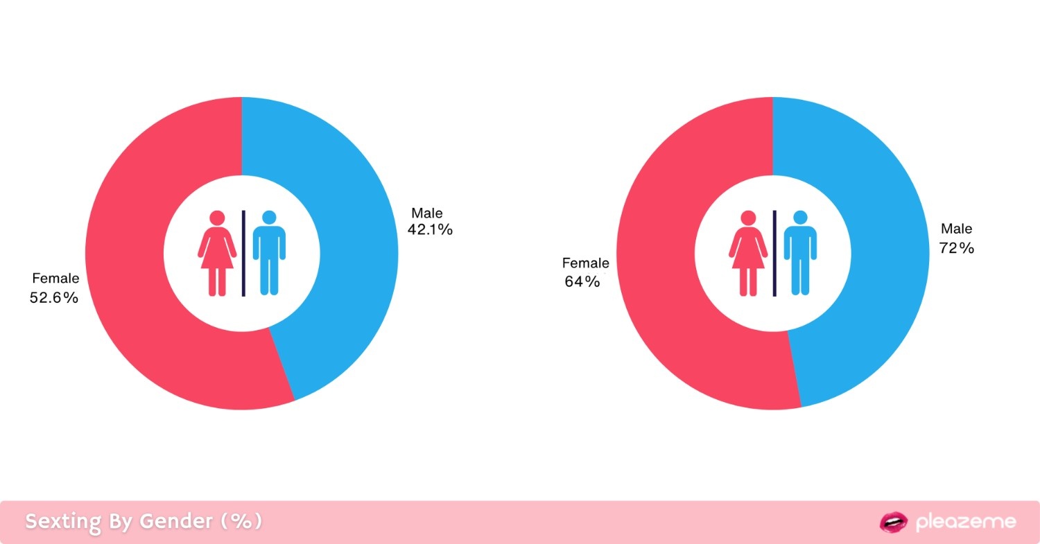 Sexting By Gender (%)